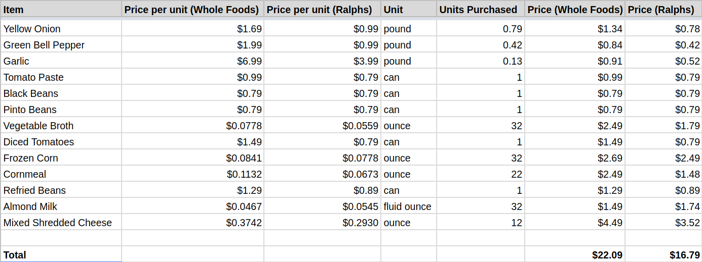 grocery prices spreadsheet