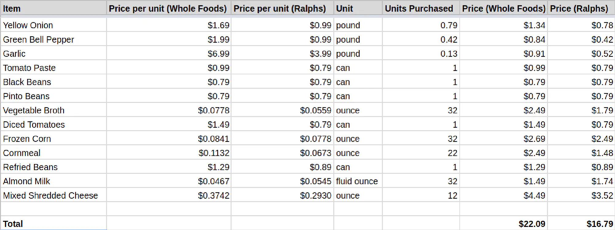 grocery prices spreadsheet