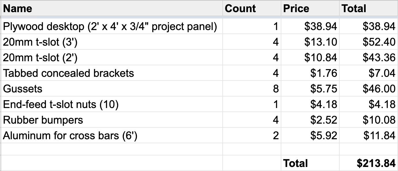 Cost breakdown